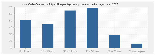 Répartition par âge de la population de La Llagonne en 2007